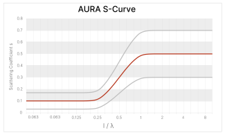 AURA S-Curve