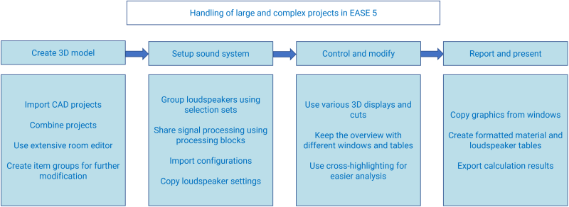 AFMG EASE 5. Workflow diagram for managing large acoustic projects.