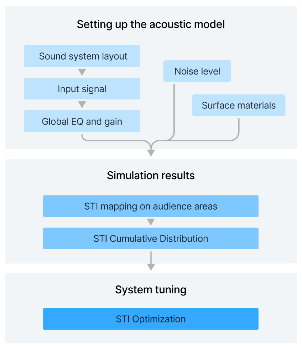 AFMG EASE. Workflow of STI assessment and optimization in acoustic model.