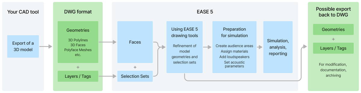 AFMG EASE 5 Full 3D model import and export with DWG format