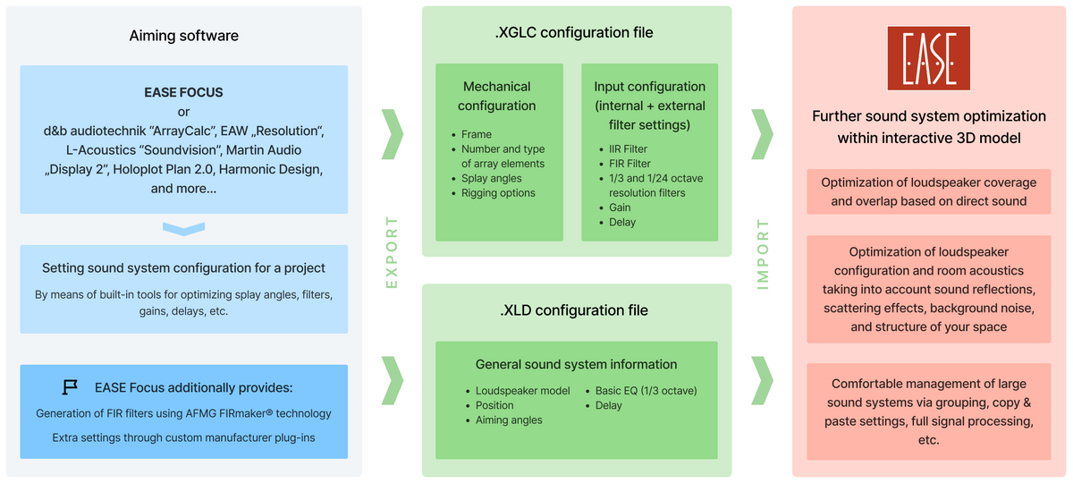 EASE 5 - Full data import of sound system configurations with XGLC and XLD formats