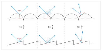 Graph of scattering coefficients